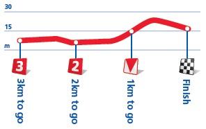 Hhenprofil Tour of Britain 2010 - Etappe 5, letzte 3 km