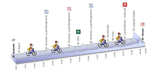 Hhenprofil Giro della Toscana Int. Femminile 2010 - Etappe 6
