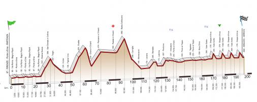 Hhenprofil Giro della Toscana 2010