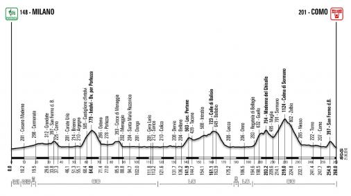 Hhenprofil Giro di Lombardia 2010