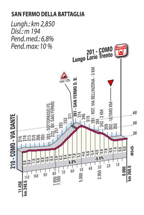 Hhenprofil Giro di Lombardia 2010, Finale