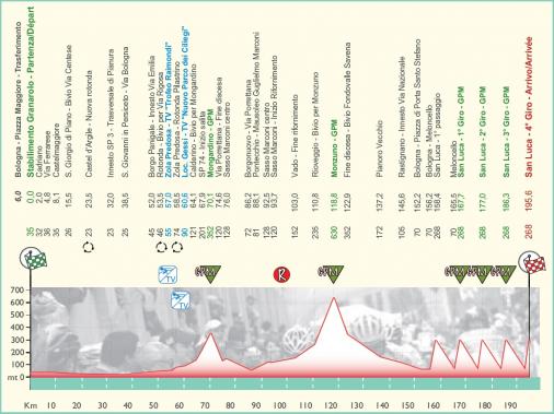Hhenprofil Giro dell`Emilia 2010