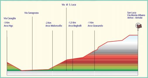 Hhenprofil Giro dell`Emilia 2010, letzte 3 km