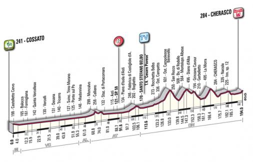 Hhenprofil Giro del Piemonte 2010