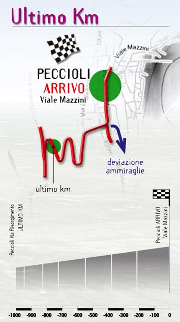 Hhenprofil Coppa G. Sabatini 2010, letzter Kilometer
