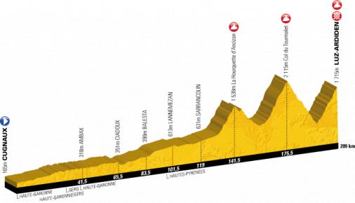 Tour de France 2011, Profil der 12. Etappe