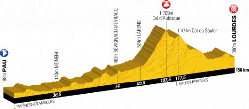 Tour de France 2011, Profil der 13. Etappe