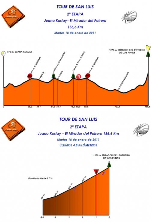 Hhenprofile Tour de San Luis 2011 - Etappe 2
