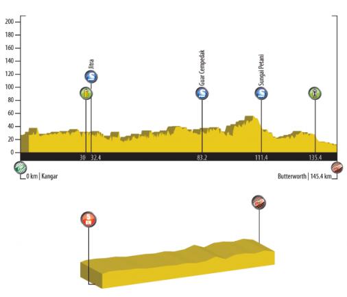 Hhenprofil Le Tour de Langkawi 2011 - Etappe 2