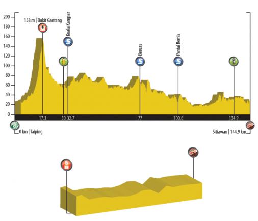 Hhenprofil Le Tour de Langkawi 2011 - Etappe 3