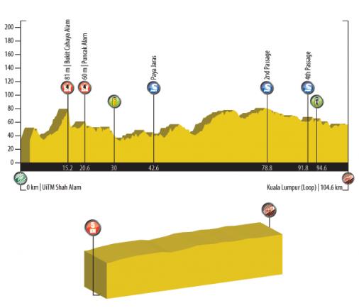 Hhenprofil Le Tour de Langkawi 2011 - Etappe 10