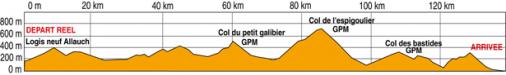 Hhenprofil Grand Prix Cycliste la Marseillaise 2011
