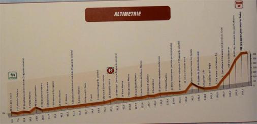 Hhenprofil Giro della Provincia di Reggio Calabria 2011 - Etappe 1