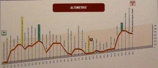 Hhenprofil Giro della Provincia di Reggio Calabria 2011 - Etappe 2
