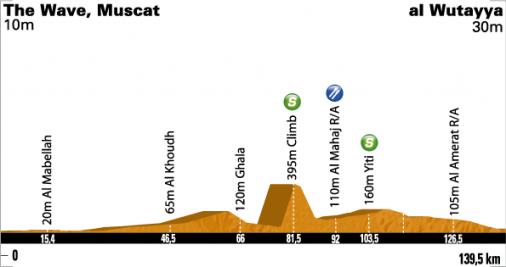 Hhenprofil Tour of Oman 2011 - Etappe 2