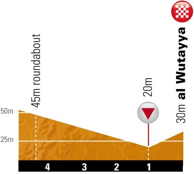 Hhenprofil Tour of Oman 2011 - Etappe 2, letzte 5 km
