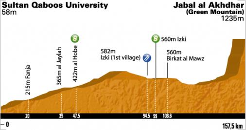 Hhenprofil Tour of Oman 2011 - Etappe 4