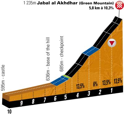 Hhenprofil Tour of Oman 2011 - Etappe 4, letzte 10 km