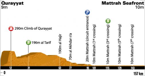 Hhenprofil Tour of Oman 2011 - Etappe 6