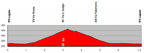 Hhenprofil Tour de Suisse 2011 - Etappe 1