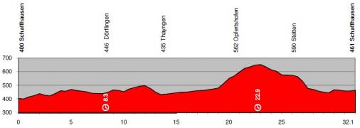 Hhenprofil Tour de Suisse 2011 - Etappe 9