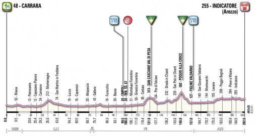 Hhenprofil Tirreno - Adriatico 2011 - Etappe 2