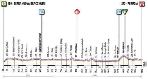 Hhenprofil Tirreno - Adriatico 2011 - Etappe 3