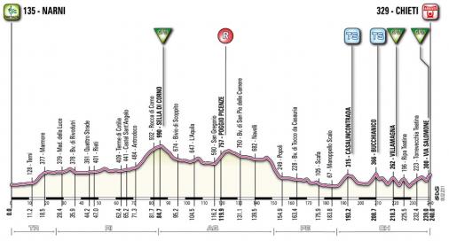 Hhenprofil Tirreno - Adriatico 2011 - Etappe 4