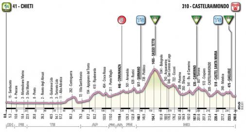 Hhenprofil Tirreno - Adriatico 2011 - Etappe 5