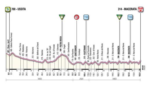Hhenprofil Tirreno - Adriatico 2011 - Etappe 6