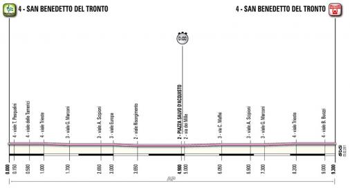 Hhenprofil Tirreno - Adriatico 2011 - Etappe 7