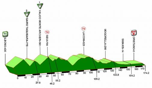 Hhenprofil Giro di Sardegna 2011 - Etappe 4