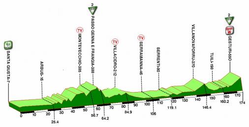 Hhenprofil Giro di Sardegna 2011 - Etappe 5