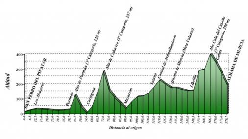 Hhenprofil Vuelta Ciclista a la Region de Murcia 2011 - Etappe 1