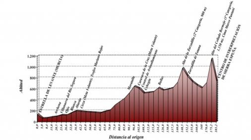 Hhenprofil Vuelta Ciclista a la Region de Murcia 2011 - Etappe 2
