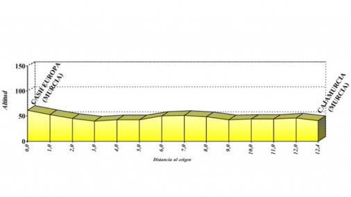 Hhenprofil Vuelta Ciclista a la Region de Murcia 2011 - Etappe 3
