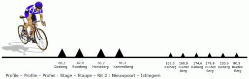 Hhenprofil Driedaagse van West-Vlaanderen 2011 - Etappe 2