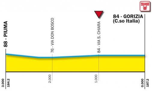Hhenprofil Giro del Friuli 2011, letzte 3 km