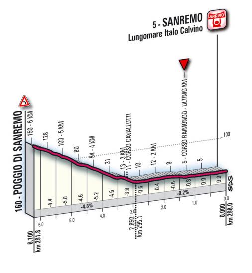 Hhenprofil Milano - Sanremo 2011, letzte 6,1 km