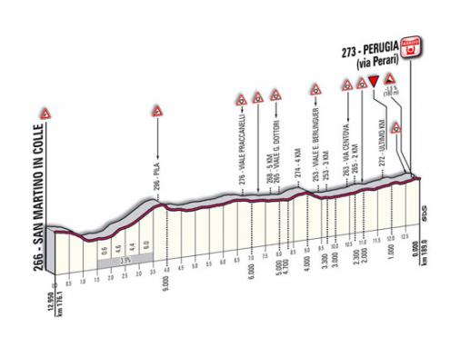 Hhenprofil Tirreno - Adriatico 2011 - Etappe 3, letzte 12,95 km