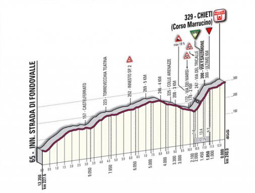 Hhenprofil Tirreno - Adriatico 2011 - Etappe 4, letzte 12,35 km
