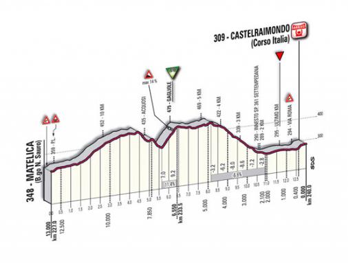 Hhenprofil Tirreno - Adriatico 2011 - Etappe 5, letzte 13 km