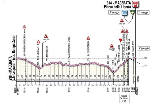 Hhenprofil Tirreno - Adriatico 2011 - Etappe 6, letzte 19,6 km