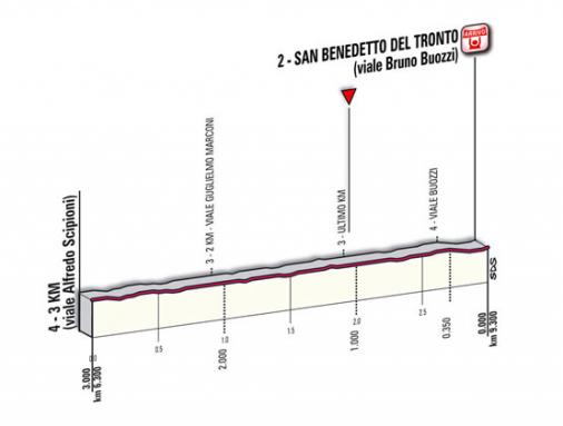 Hhenprofil Tirreno - Adriatico 2011 - Etappe 7, letzte 3 km