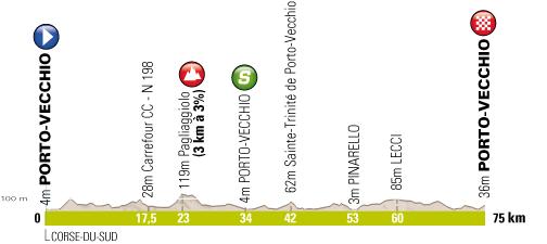 Hhenprofil Critrium International - Etappe 2