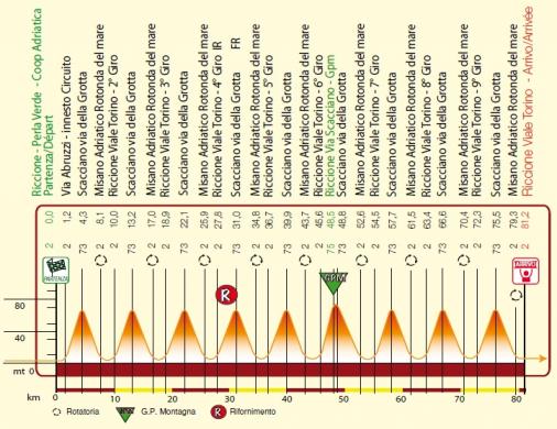 Hhenprofil Settimana Internazionale Coppi e Bartali 2011 - Etappe 1a