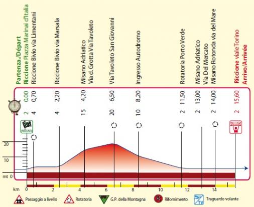 Hhenprofil Settimana Internazionale Coppi e Bartali 2011 - Etappe 1b