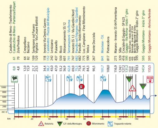 Hhenprofil Settimana Internazionale Coppi e Bartali 2011 - Etappe 3