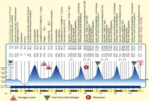 Hhenprofil Settimana Internazionale Coppi e Bartali 2011 - Etappe 5