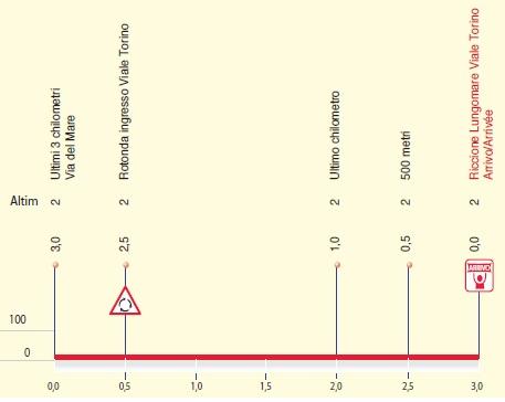 Hhenprofil Settimana Internazionale Coppi e Bartali 2011 - Etappe 1a, letzte 3 km